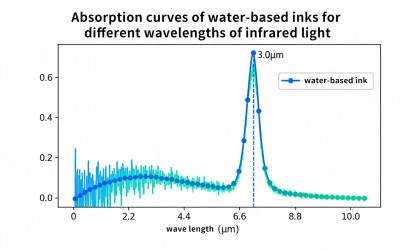 Incomplete Ink Curing? Analysis from the Perspectives of Baking Time and IR Wavelength