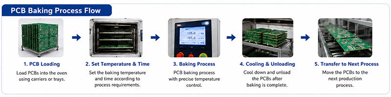 1788577603467508.jpg pcb-baking-process-flow.jpg.jpg